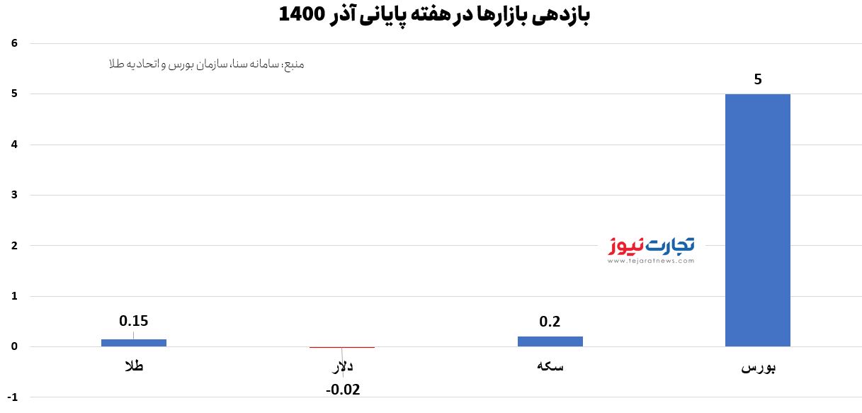 وضعیت بازارها در هفته‌ای که گذشت/ بورس چقدر رشد کرد؟ +نمودار