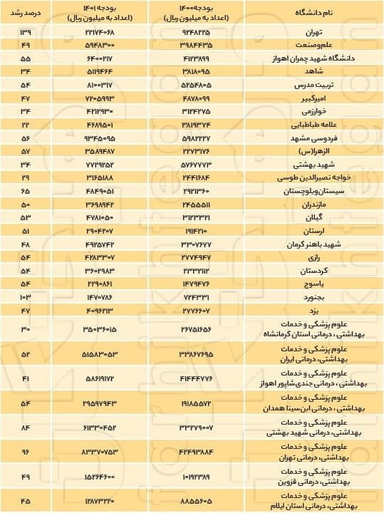 رشد ۱۳۹ درصدی بودجه دانشگاه تهران در ۱۴۰۱ +جدول