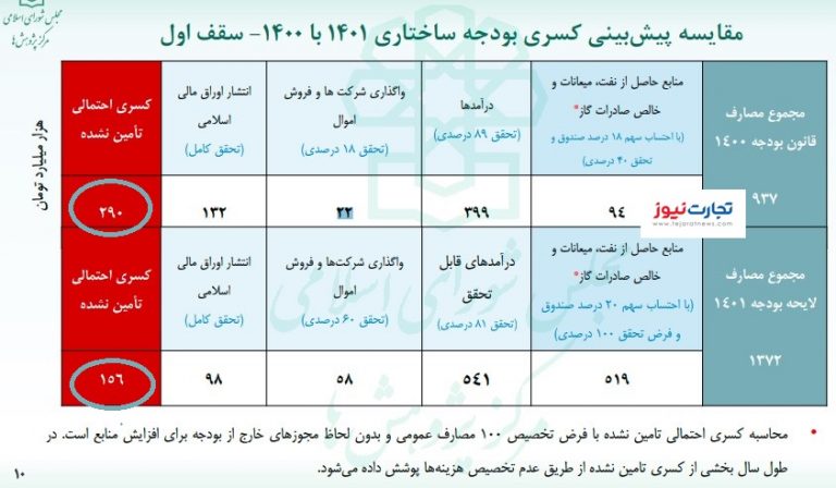 پشت‌پرده‌های بودجه ۱۴۰۱/ ترفند دولت برای تامین بودجه