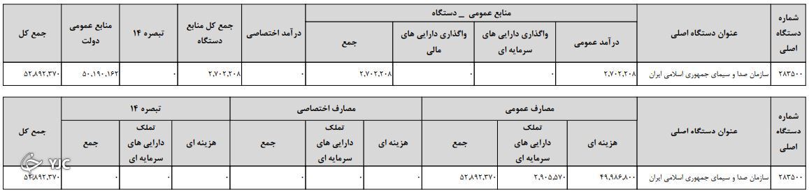 بودجه ۱۴۰۱ سازمان صداوسیما با افزایش ۵۶ درصدی!