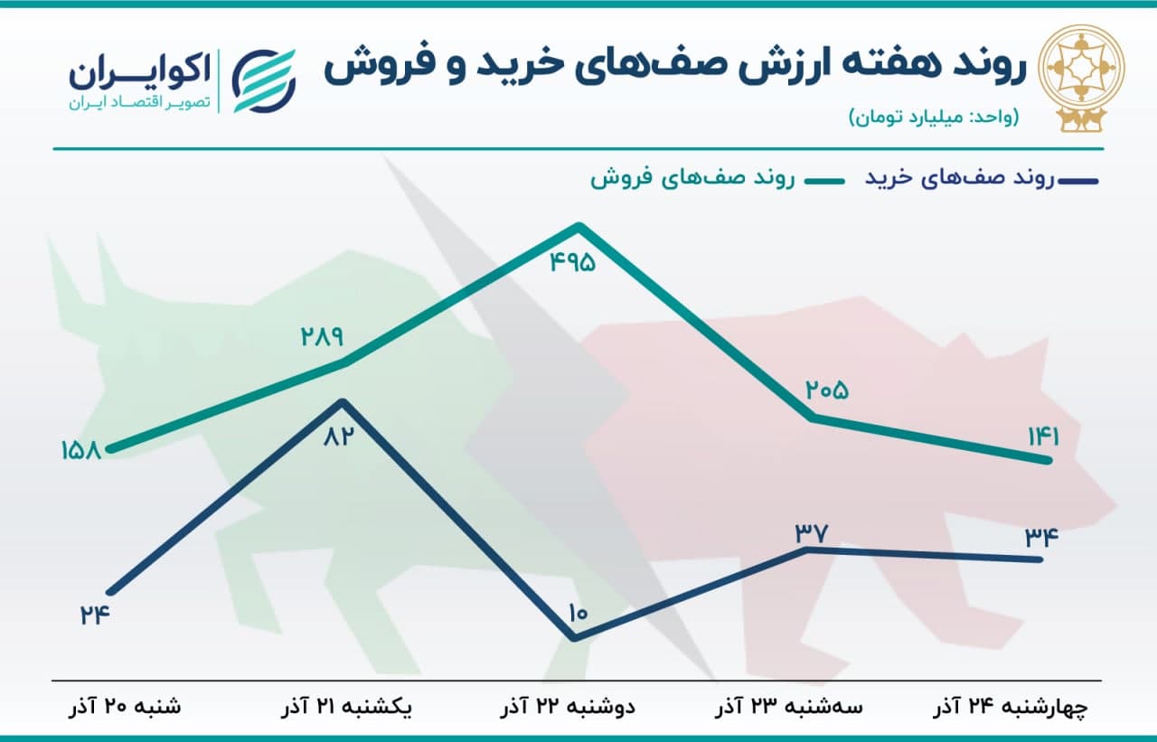 پیش‌بینی بورس از شنبه ۲۷ آذر/ بی توجهی دولت به بازار