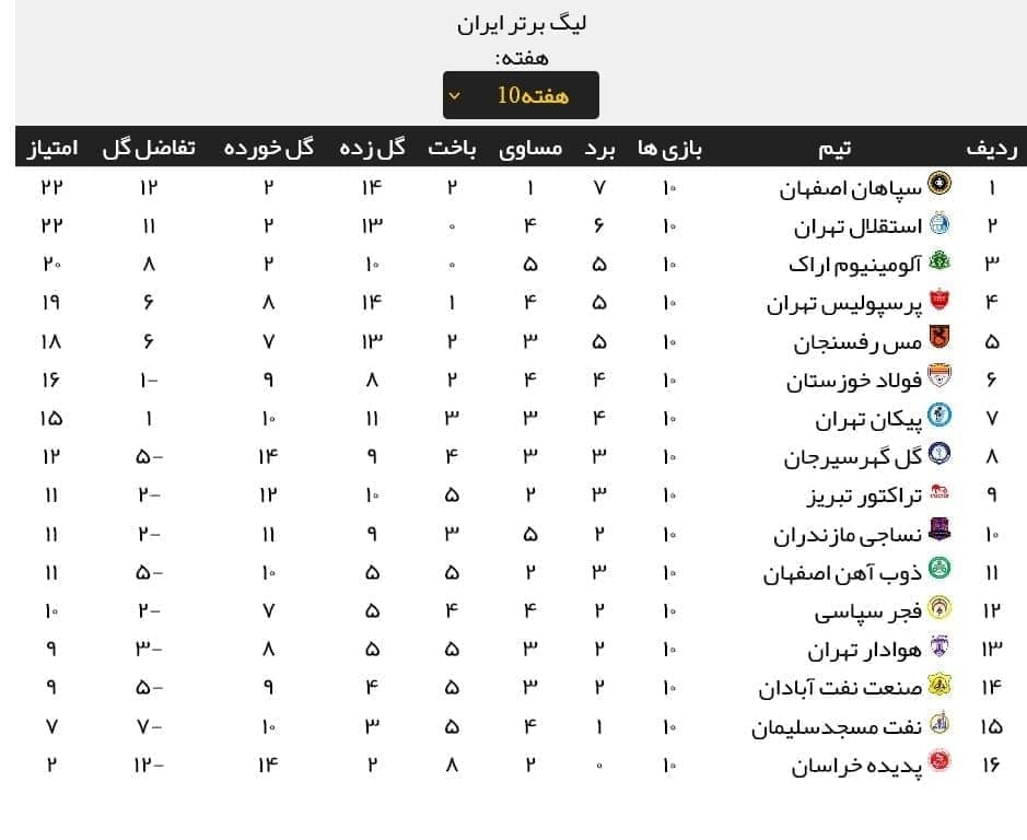 تکلیف استقلال و گلگهر مشخص شد/ جدول لیگ برتر پس از اعمال رأی انضباطی تکلیف استقلال و گلگهر مشخص شد/ جدول لیگ برتر پس از اعمال رأی انضباطی