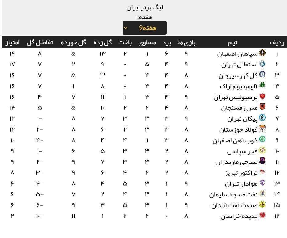جایگاه پرسپولیس و استقلال در جدول لیگ برتر پس از پایان مسابقات امروز
