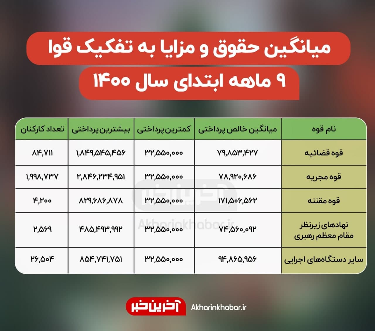 ببینید: افشاگری رئیس سازمان اداری و استخدامی کشور: حقوق ۲۸۴ میلیونی در قوه مجریه!