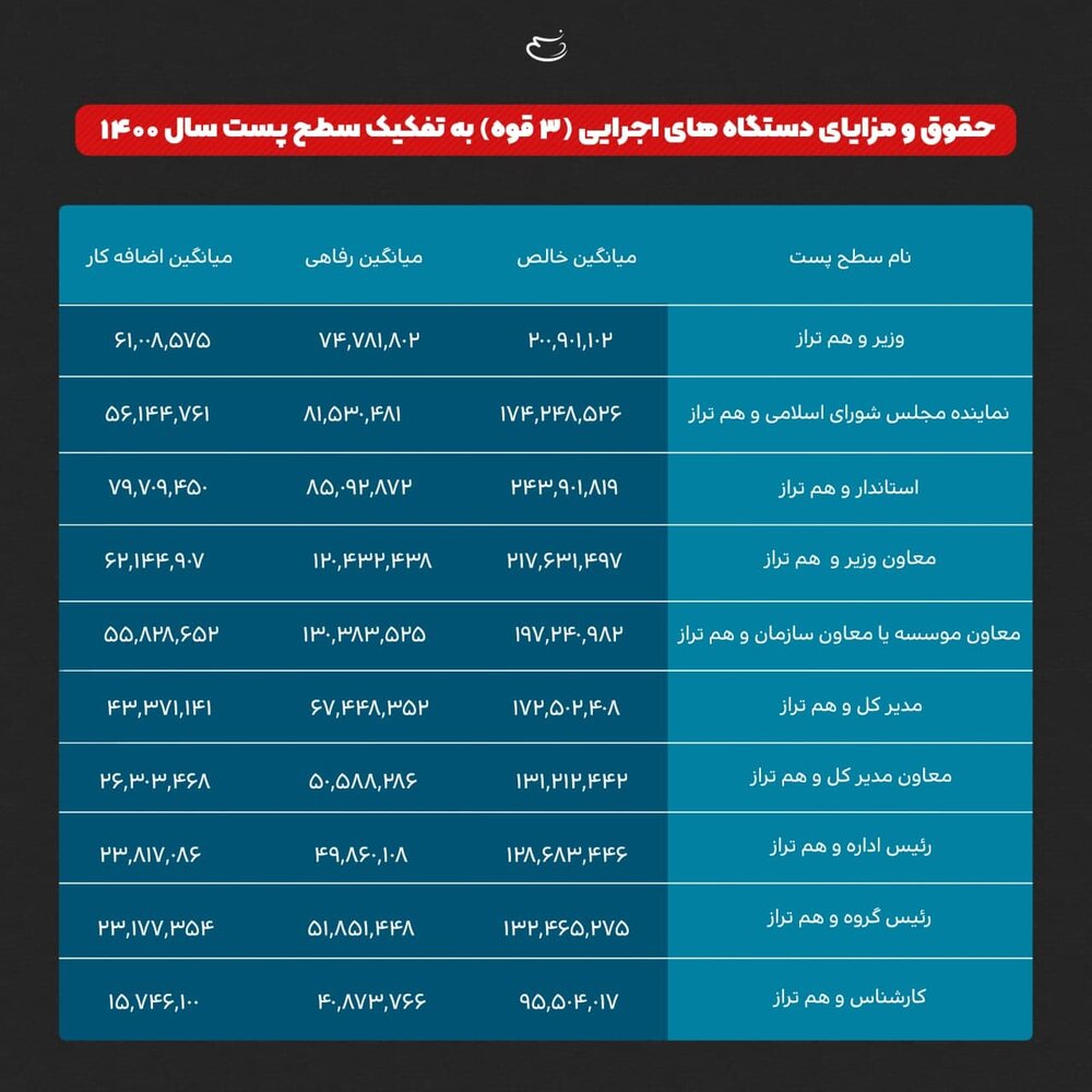 جدول حقوق و مزایای سه قوه به تفکیک/ حقوق ۴۰ میلیونی برای  استاندار!