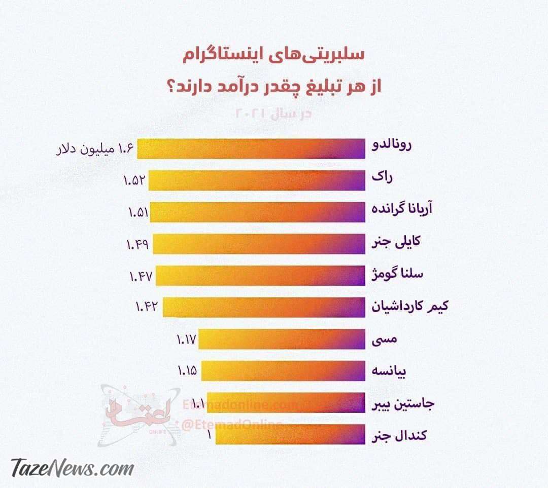 عکس| درآمد سلبریتی‌ها از هر تبلیغ در اینستاگرام/ از رونالدو تا کندال جنر