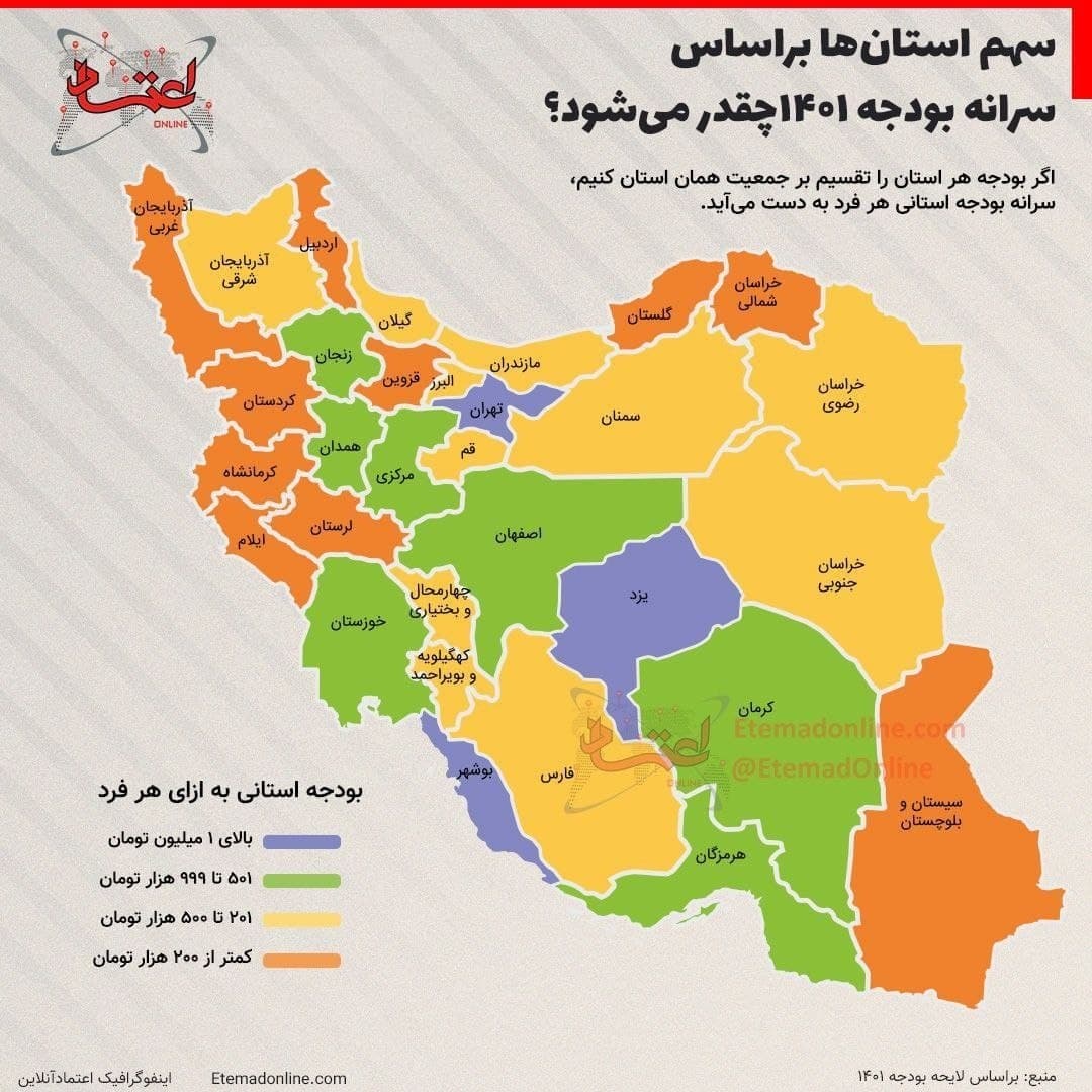 سهم استان‌ها بر اساس سرانه بودجه ۱۴۰۱ چقدر می‌شود؟