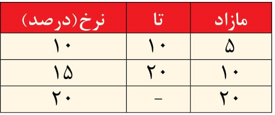 فرمول محاسبه برای افزایش حقوق در سال ۱۴۰۱/ جزئیاتی از تغییرات حقوق حداقل بگیرها، بازنشستگان و کارکنان دولت +جدول