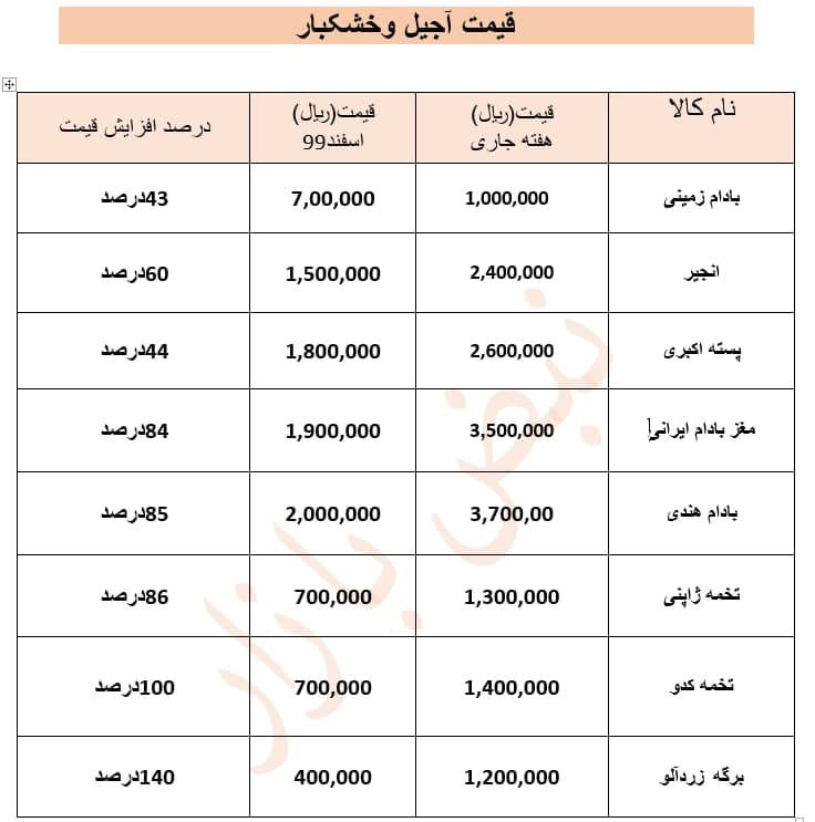 قیمت آجیل و خشکبار در آستانه شب یلدا/ برگه زردآلو ۱۴۰ درصد گران شد