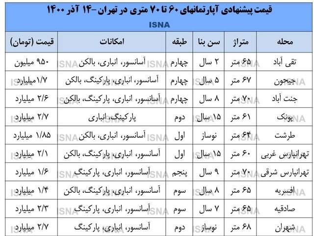 قیمت انواع آپارتمان امروز یکشنبه ۱۴ آذر/ خروج تدریجی بازار مسکن از بلاتکلیفی قیمت انواع آپارتمان امروز یکشنبه ۱۴ آذر/ خروج تدریجی بازار مسکن از بلاتکلیفی