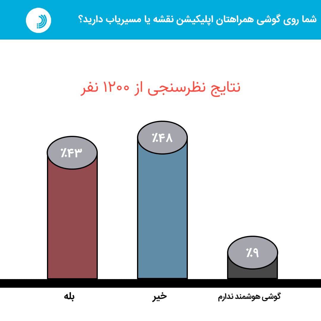 گاف نظرسنجی درباره مسیریابهای ایرانی لو رفت! +عکس گاف نظرسنجی درباره مسیریابهای ایرانی لو رفت! +عکس