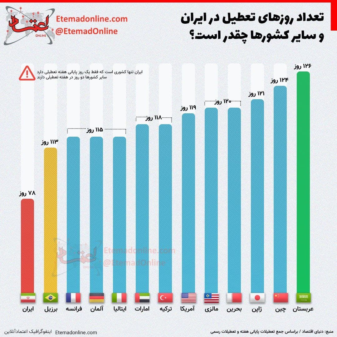 تنها کشورهای جهان که فقط جمعه‌ تعطیلند: ایران و جیبوتی!