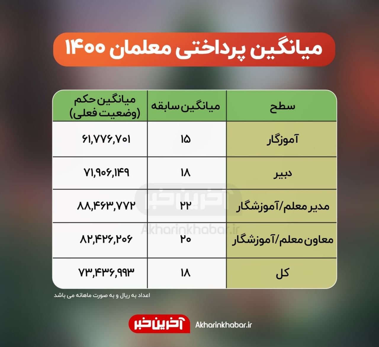 میانگین پرداختی معلمان در سال جاری