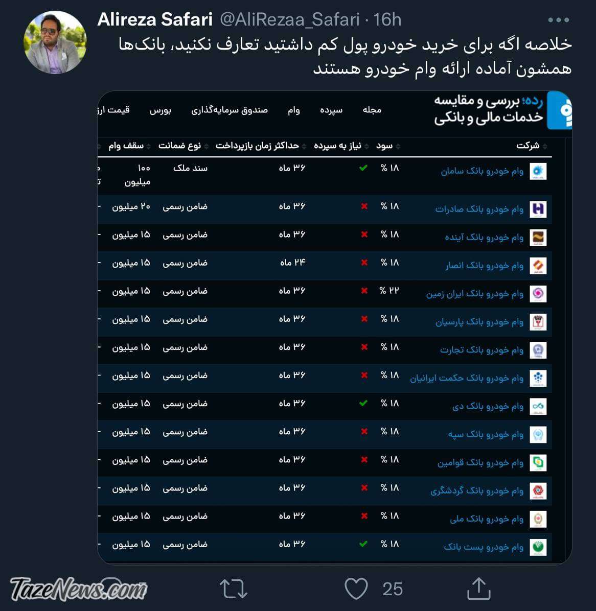 وام خودروی این بانکها برای خرید یک چرخ پراید است! +عکس وام خودروی این بانکها برای خرید یک چرخ پراید است! +عکس