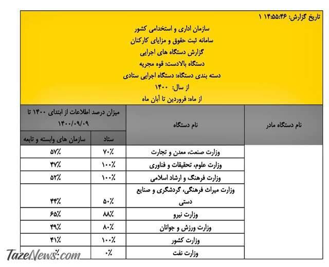حقوق‌های پنهان یک وزارتخانه!