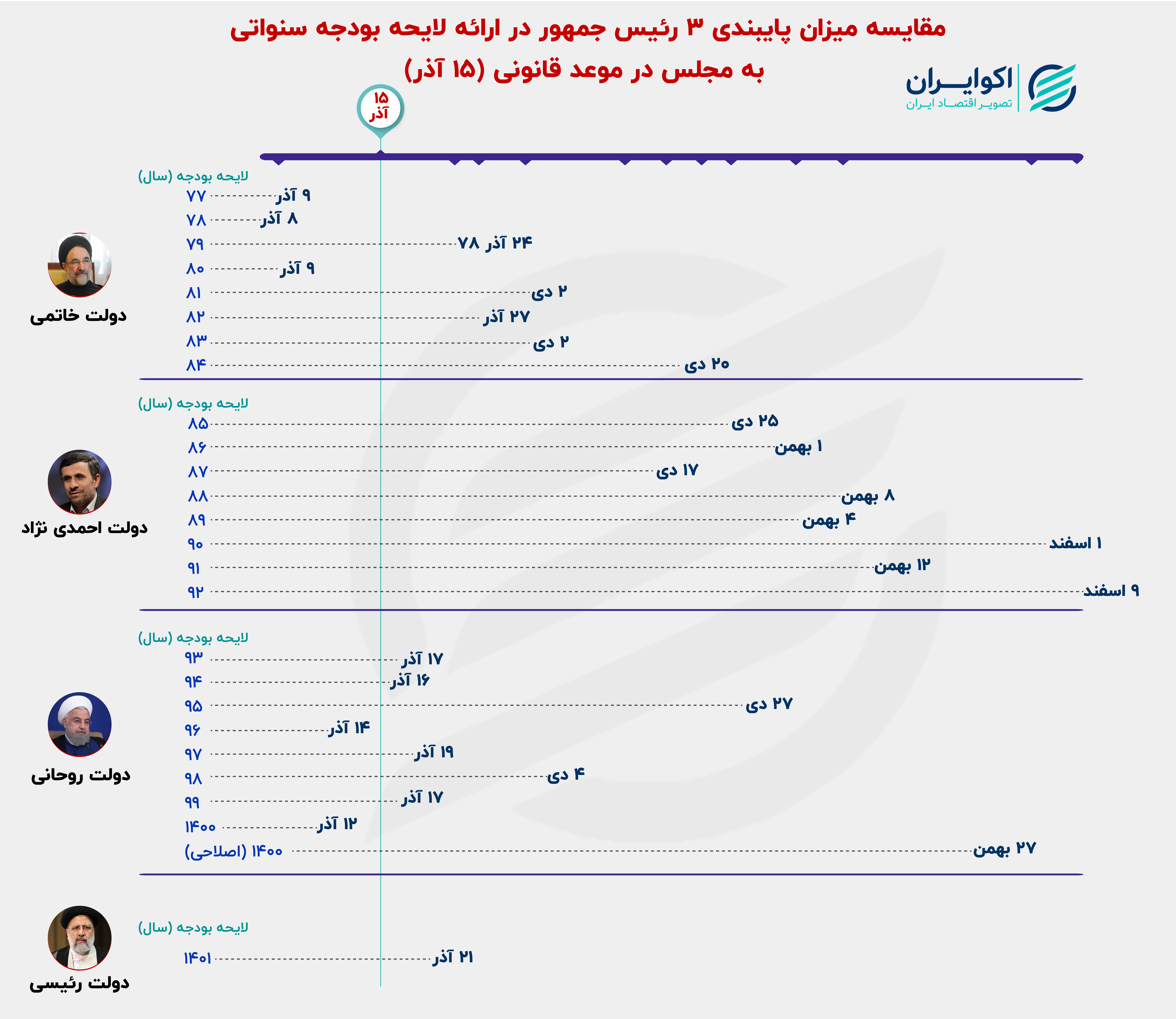 بدقولی بودجهای خاتمی، احمدینژاد و روحانی بدقولی بودجهای خاتمی، احمدینژاد و روحانی
