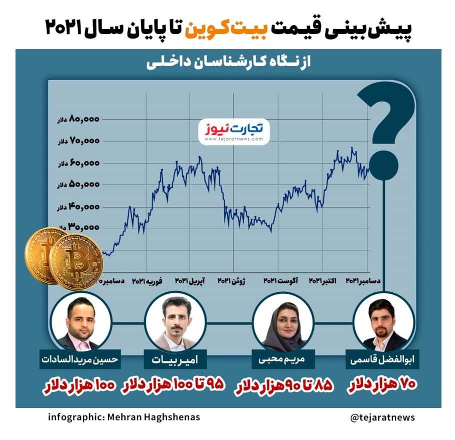 ۴ پیش‌بینی مهم از آینده قیمت بیت‌کوین؛ از ۷۰ تا ۱۰۰ هزار دلار!