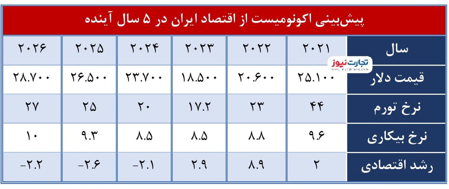 ۴ خبر مهم اقتصادی برای سال ۱۴۰۱؛ از افزایش حقوق تا پیش‌بینی اکونومیست! +جدول