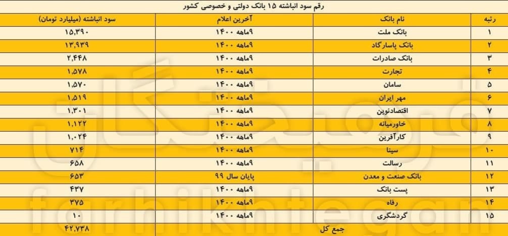 زیان انباشته این بانک‌ها ۳۰۰هزار میلیارد تومان است! +اسامی و جزئيات