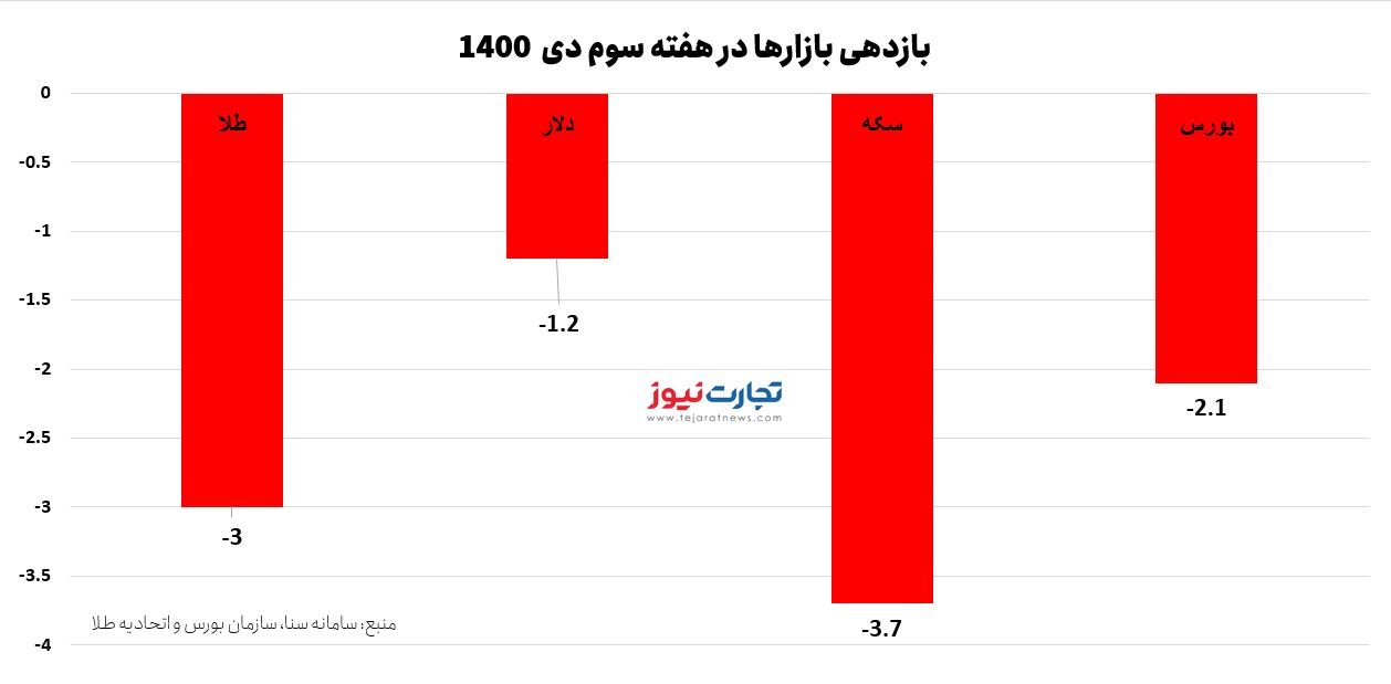 وضعیت بازار‌ها در هفته‌ای که گذشت: ریزش طلا و دلار +نمودار