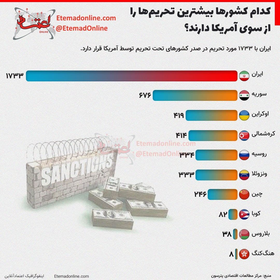 ببینید: کدام کشورها بیشترین تحریم‌ها را از سوی آمریکا دارند؟