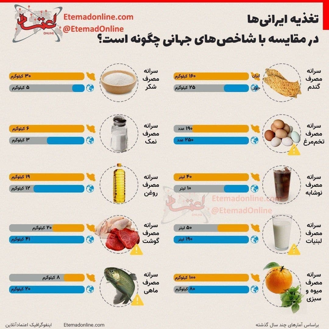 ببینید:  تغذیه ایرانی‌ها در مقایسه با شاخص‌های جهانی چگونه است؟