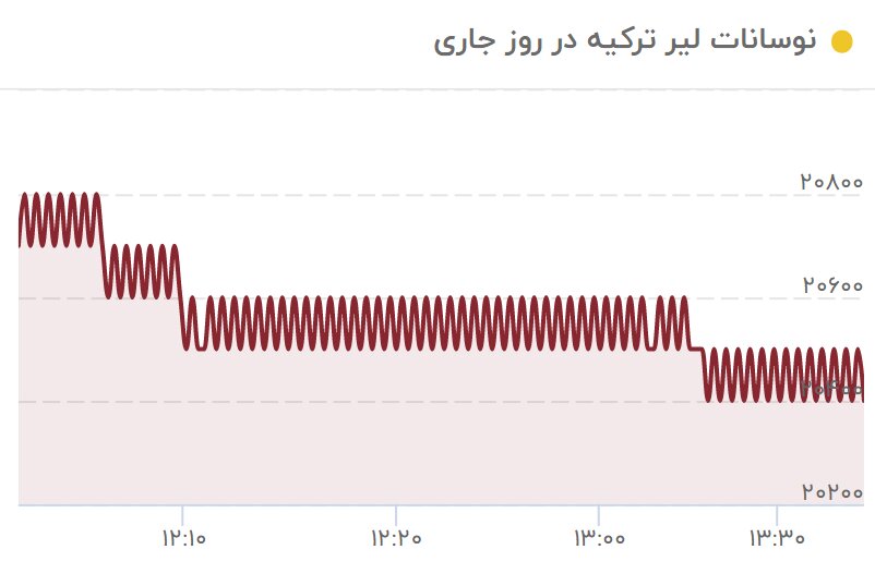 سقوط ارزش لیر همچنان ادامه دارد! سقوط ارزش لیر همچنان ادامه دارد!