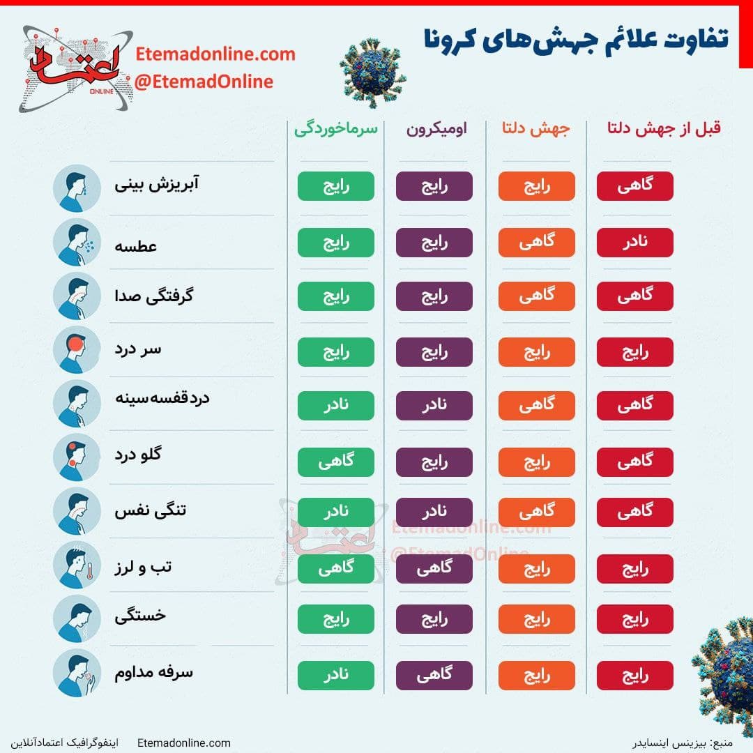 ببینید: تفاوت علائم امیکرون، دلتا و سرماخوردگی در یک نگاه