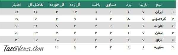 عکس| جدول رده بندی گروه A انتخابی جام جهانی در آسیا پس از بازی ایران و عراق
