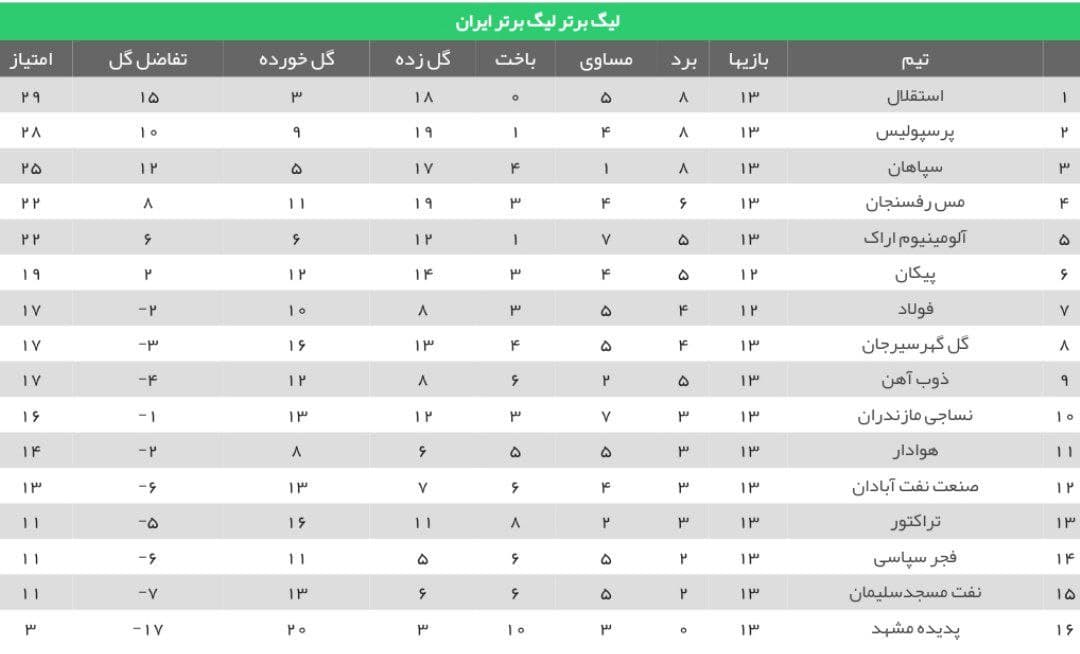 در انتظار نتيجه نهايی رأی استیناف؛ يك ليگ با ۲ صدرنشين! +جدول در انتظار نتيجه نهايی رأی استیناف؛ يك ليگ با ۲ صدرنشين! +جدول