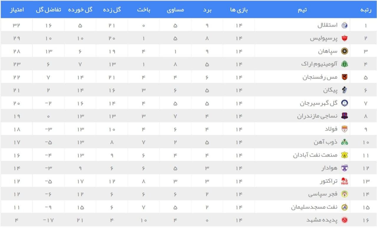 جایگاه پرسپولیس و استقلال در جدول لیگ برتر هفته ۱۴