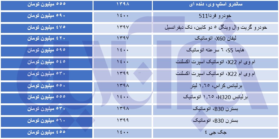 خودروهای وارداتی که با ۵۰۰ میلیون تومان میتوان خرید خودروهای وارداتی که با ۵۰۰ میلیون تومان میتوان خرید