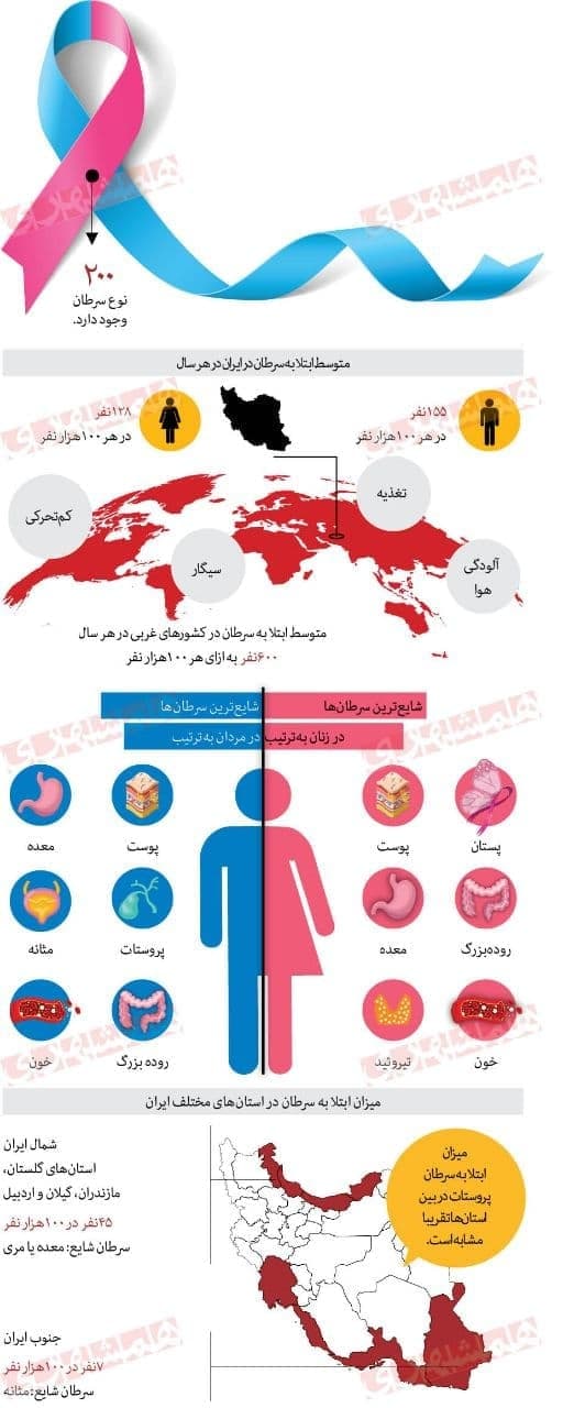 شایع‌ترین سرطان‌ها در بین مردان و زنان
