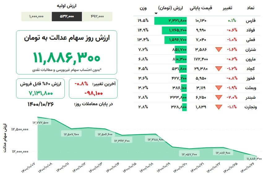 ارزش سهام عدالت یکشنبه ۲۶ دی ۱۴۰۰