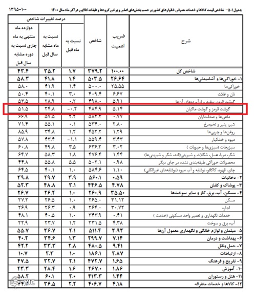 چرا گوشت قرمز گران شد؟