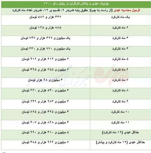 کارگران امسال چقدر عیدی می‌گیرند؟