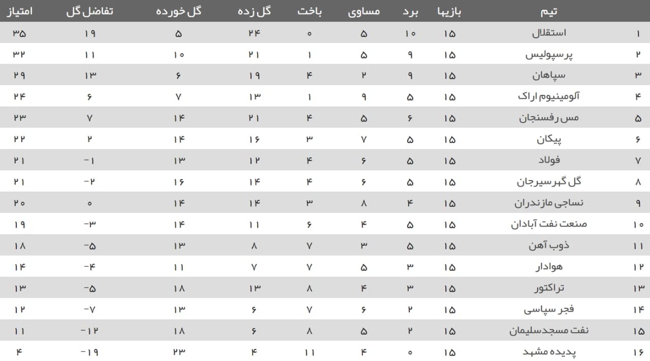 جدول لیگ برتر فوتبال ایران در پایان نیم فصل جدول لیگ برتر فوتبال ایران در پایان نیم فصل