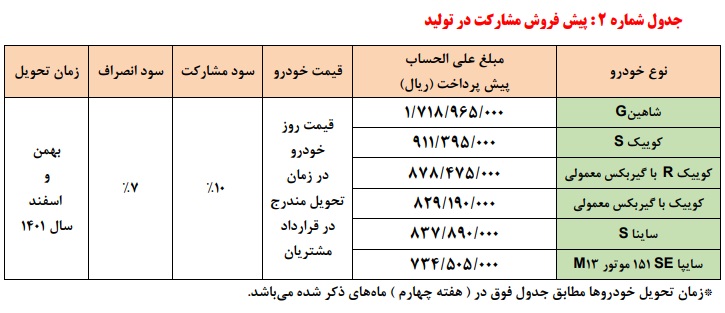 پیش فروش و مشارکت در تولید ۶ محصول سایپا از پنج‌شنبه ۱۶ دی +جدول قیمت