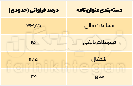 جزئیاتی تکان‌دهنده از نامه‌های مردم برای مساعدت مالی دولت +جدول