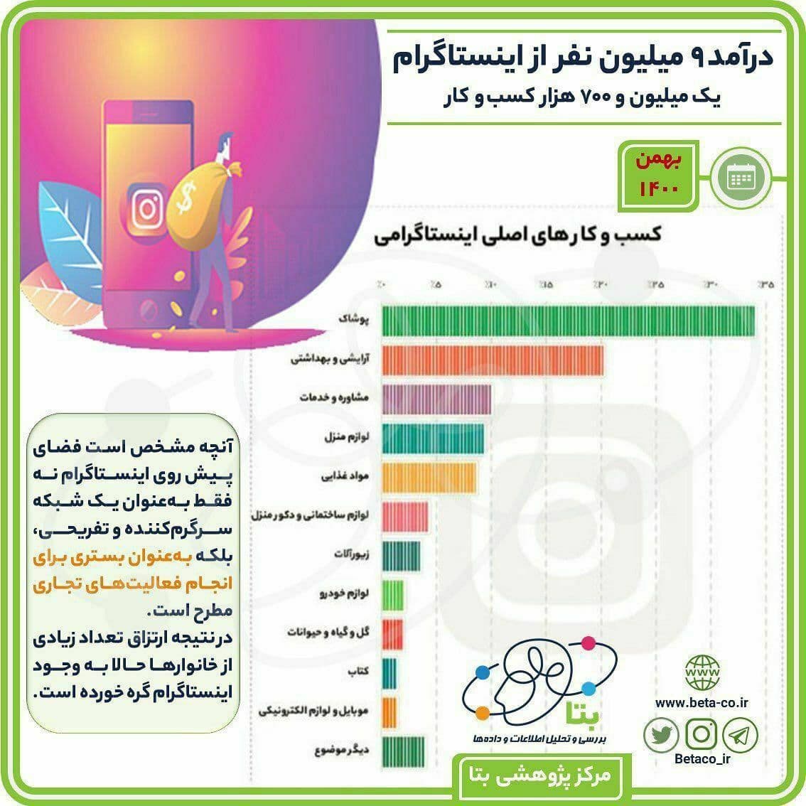 چند میلیون ایرانی با کمک اینستاگرام هزینه زندگی خود را فراهم می‌کنند؟