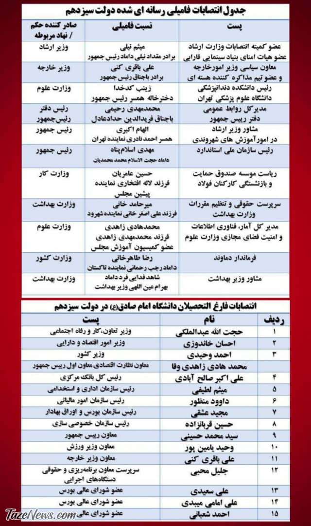 آقای رئیسی! انتصاب فامیلی «هست» +جدولی که رسانه‌ای شد