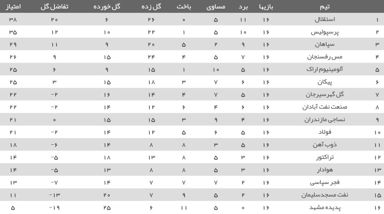 جدول لیگ برتر بعد از برد استقلال برابر هوادار