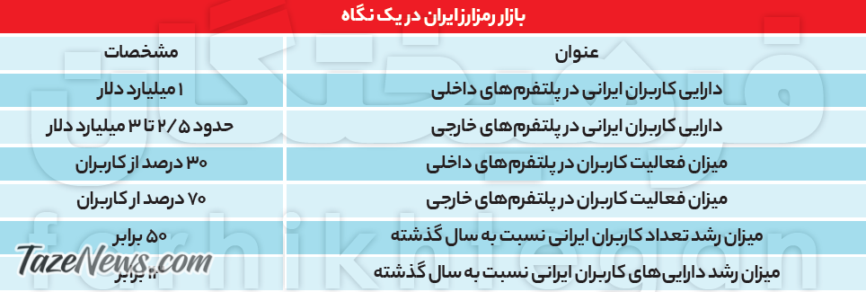 دارایی ایرانی‌ها در صرافی‌های خارجی رمزارز چه‌قدر است؟ +جدول