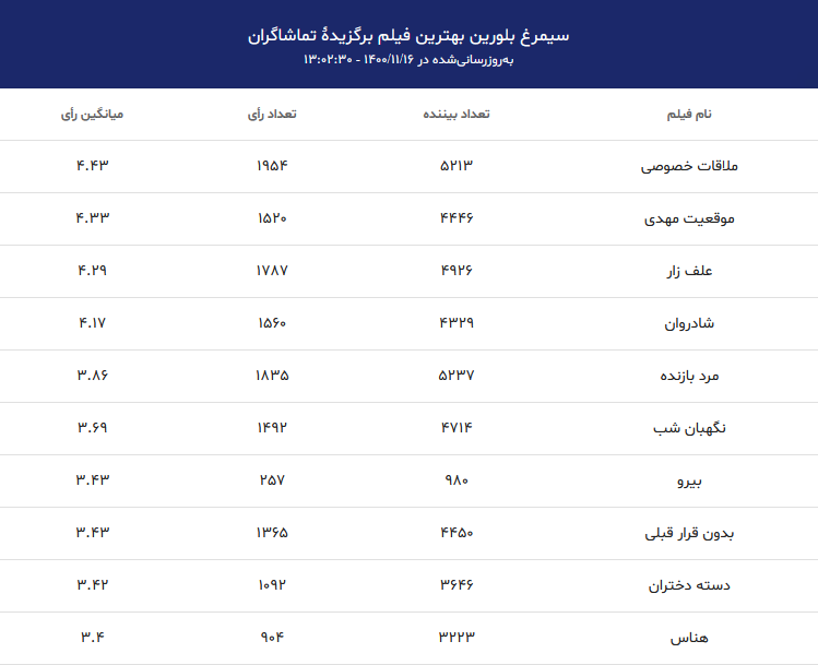 ده فیلم برتر چهلمین جشنواره فجر از نگاه مردم