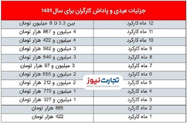 جدول جزئیات عیدی امسال کارگران جدول جزئیات عیدی امسال کارگران