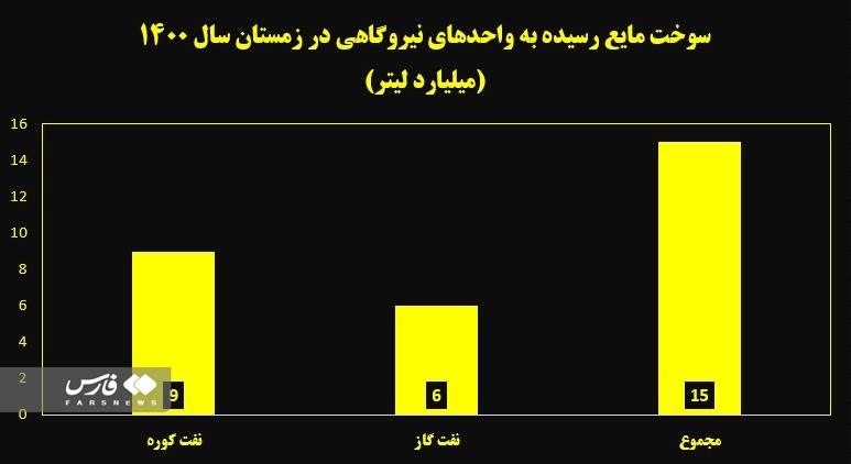 قطع‌نشدن گاز و برق مردم در زمستان چقدر خرج روی دست دولت گذاشت؟