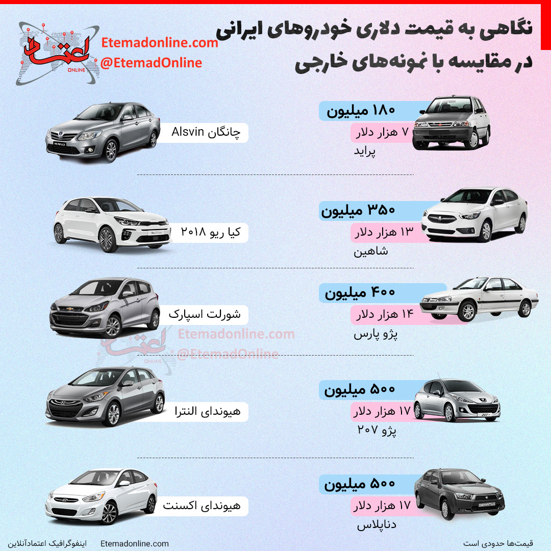 قیمت دلاری خودروهای ایرانی در مقایسه با نمونههای خارجی قیمت دلاری خودروهای ایرانی در مقایسه با نمونههای خارجی