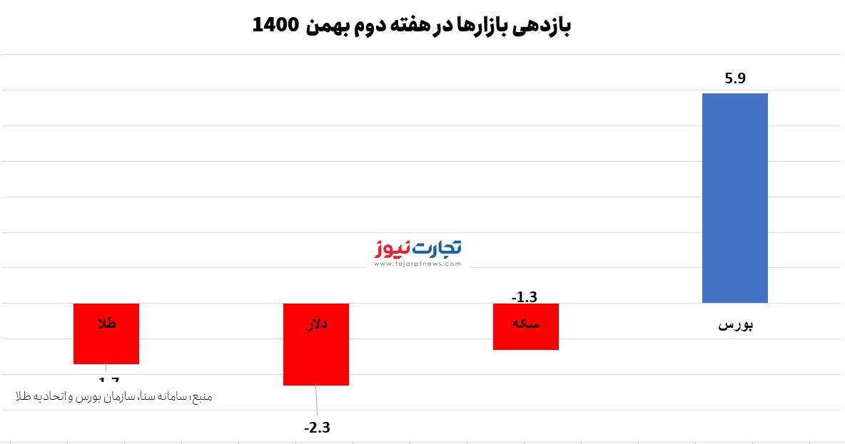 وضعیت بازارها در هفته دوم بهمن/ بورس رشد کرد +نمودار