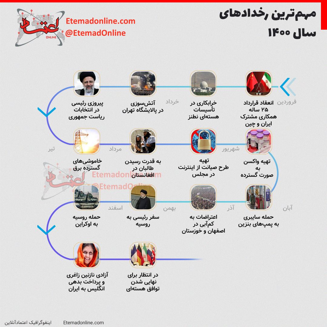 مهم‌ترین اتفاقات سال ۱۴۰۰؛ از سفر رئیسی به روسیه تا جنگ اوکراین!