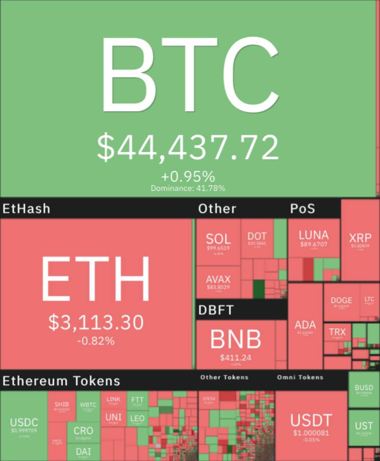قیمت ارزهای دیجیتال امروز شنبه ۶ فروردین/ رشد ۶ درصدی بیت‌کوین در یک هفته